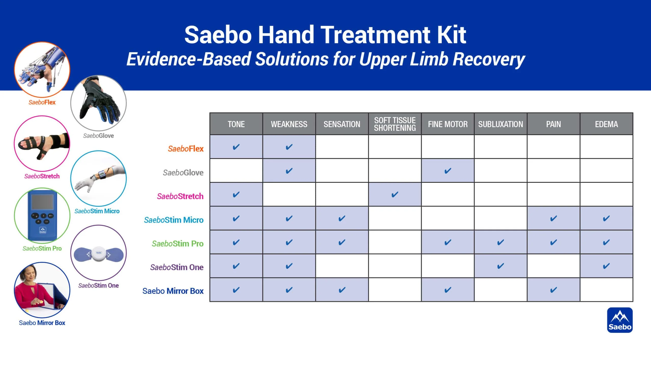 Saebo Hand Treatment Kit - Image 9